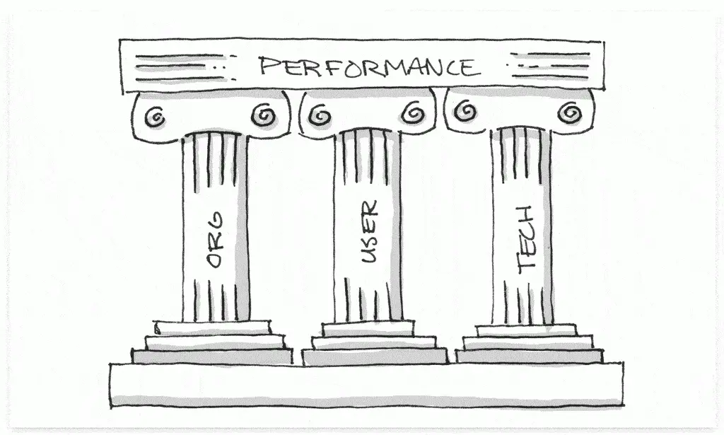 Illustration of three pillars— organization, user, technology—holding up performance