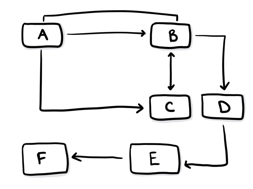 A diagram of a data model or data structure to help you futureproof your technology